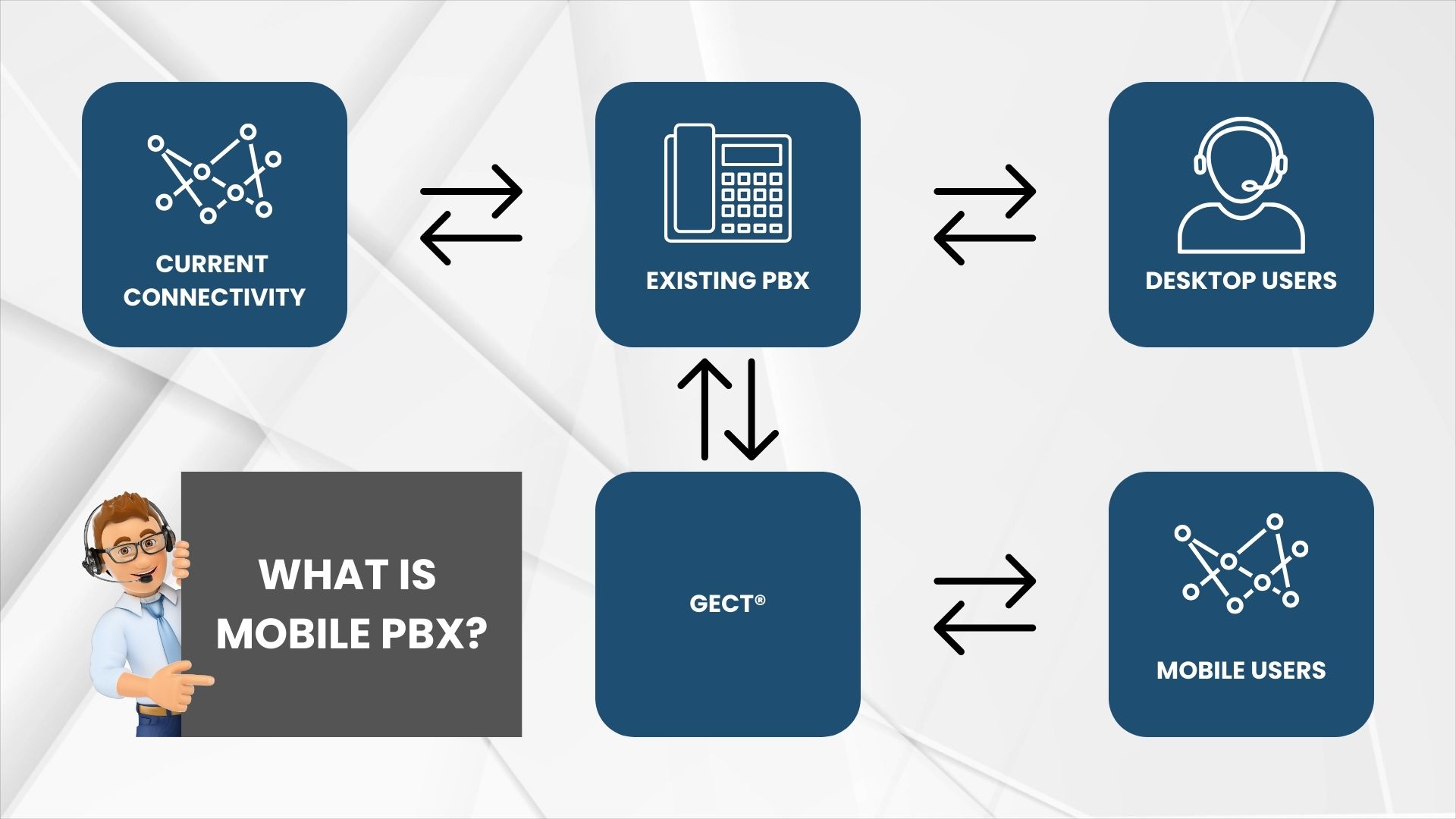 What is Mobile PBX (MPBX)